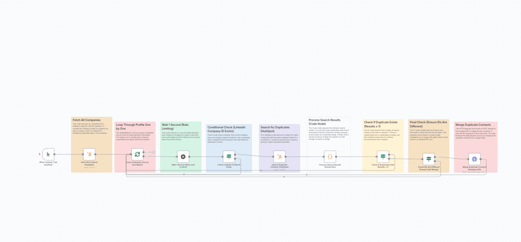 Capture d’écran du workflow n8n qui automatise la détection et la fusion des contacts en doublon sur HubSpot avec des notes explicatives à chaque étape.